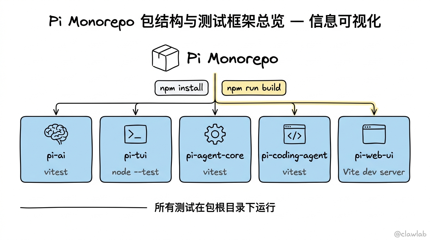 Pi Monorepo 包结构与测试框架总览